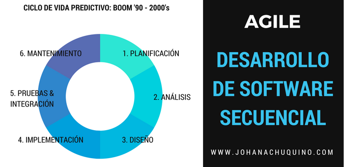 Tradicionalmente Ágil: Desarrollo Software Secuencial (predictivo)