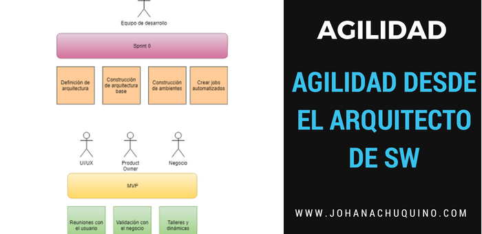 La agilidad desde la visión de un arquitecto de software